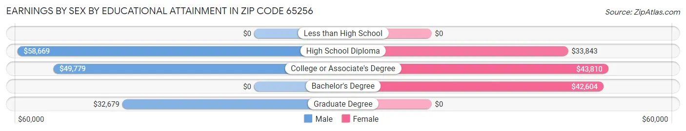 Earnings by Sex by Educational Attainment in Zip Code 65256