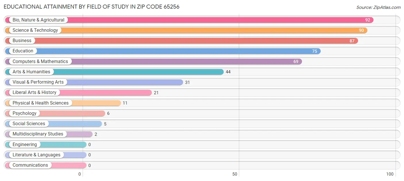 Educational Attainment by Field of Study in Zip Code 65256