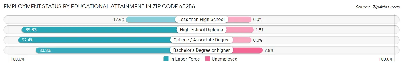 Employment Status by Educational Attainment in Zip Code 65256