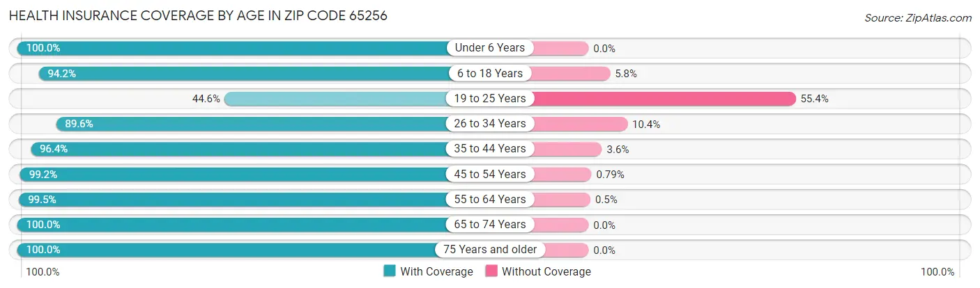 Health Insurance Coverage by Age in Zip Code 65256