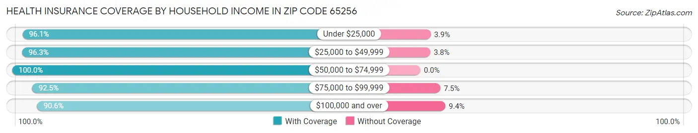 Health Insurance Coverage by Household Income in Zip Code 65256