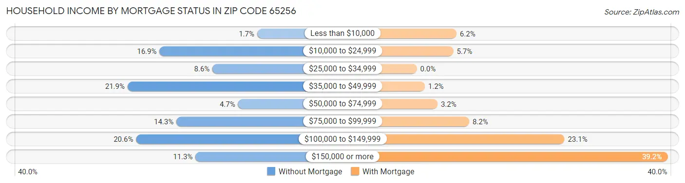 Household Income by Mortgage Status in Zip Code 65256