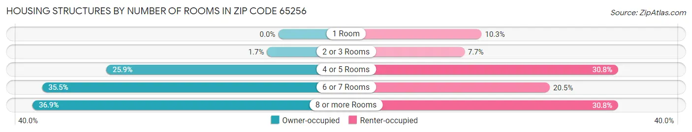 Housing Structures by Number of Rooms in Zip Code 65256