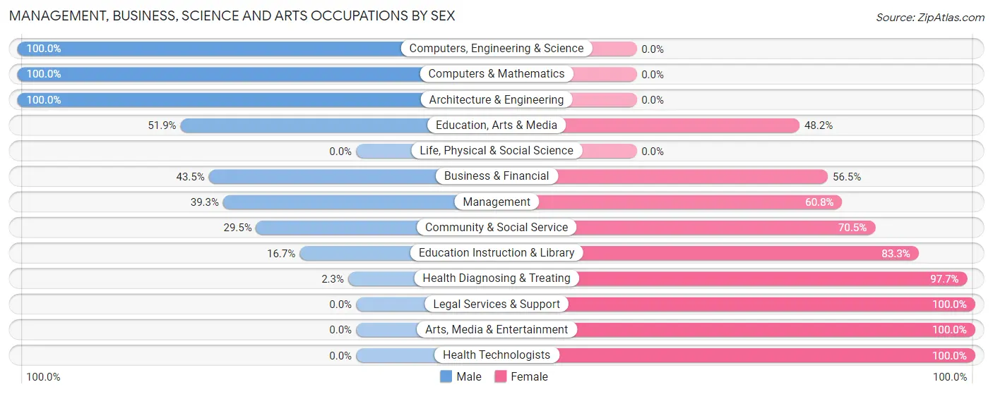 Management, Business, Science and Arts Occupations by Sex in Zip Code 65256