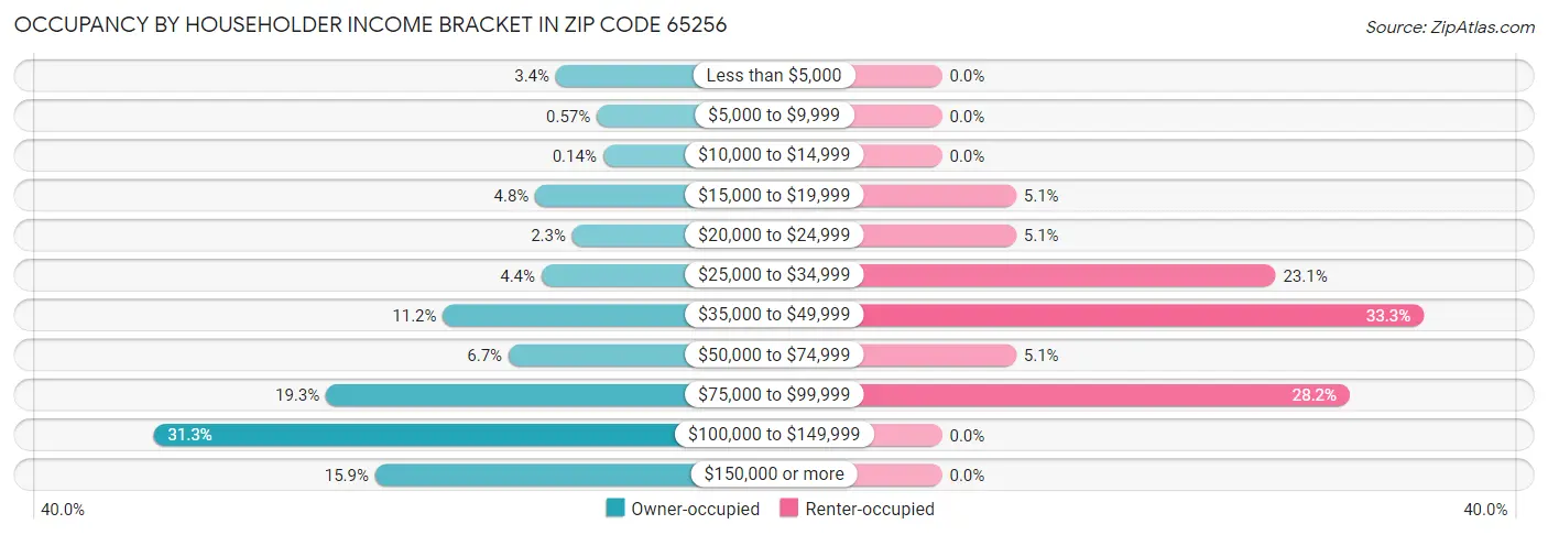 Occupancy by Householder Income Bracket in Zip Code 65256