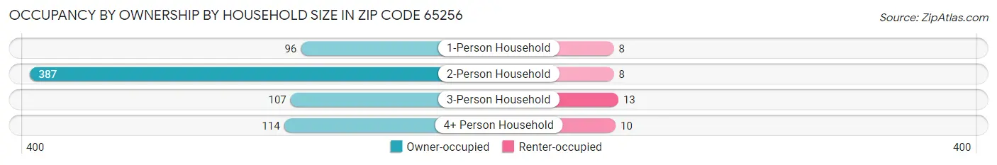 Occupancy by Ownership by Household Size in Zip Code 65256
