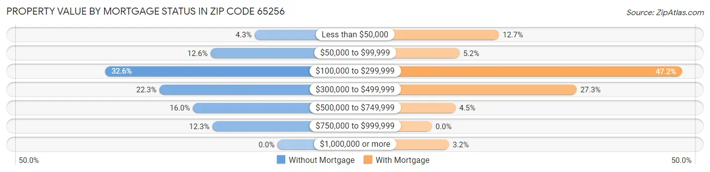 Property Value by Mortgage Status in Zip Code 65256