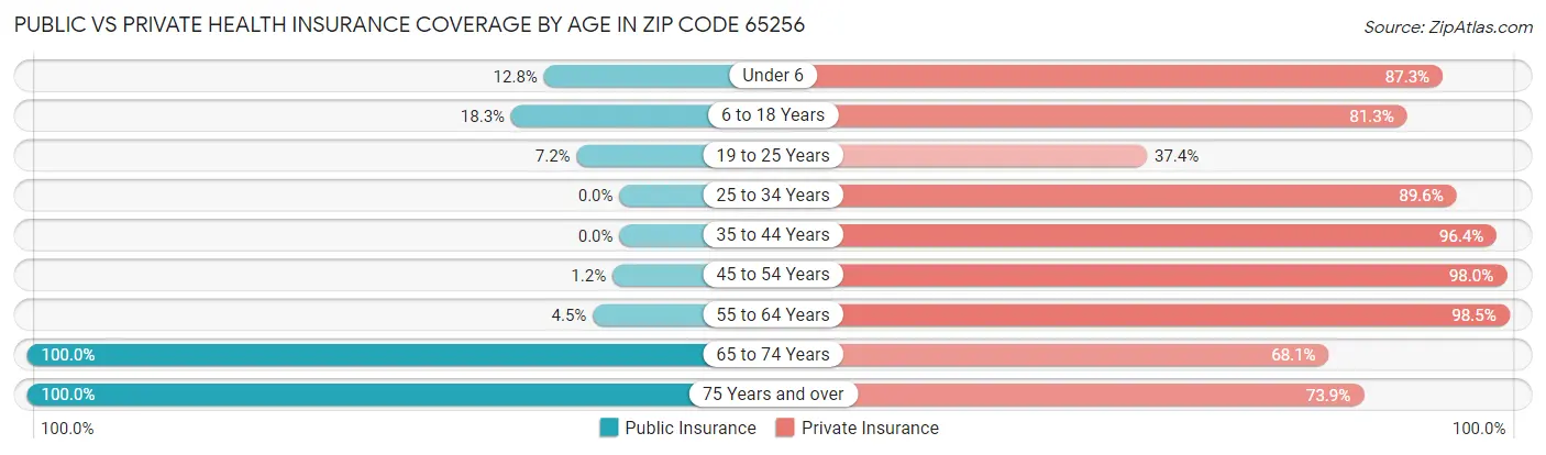 Public vs Private Health Insurance Coverage by Age in Zip Code 65256