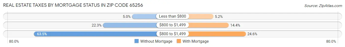 Real Estate Taxes by Mortgage Status in Zip Code 65256