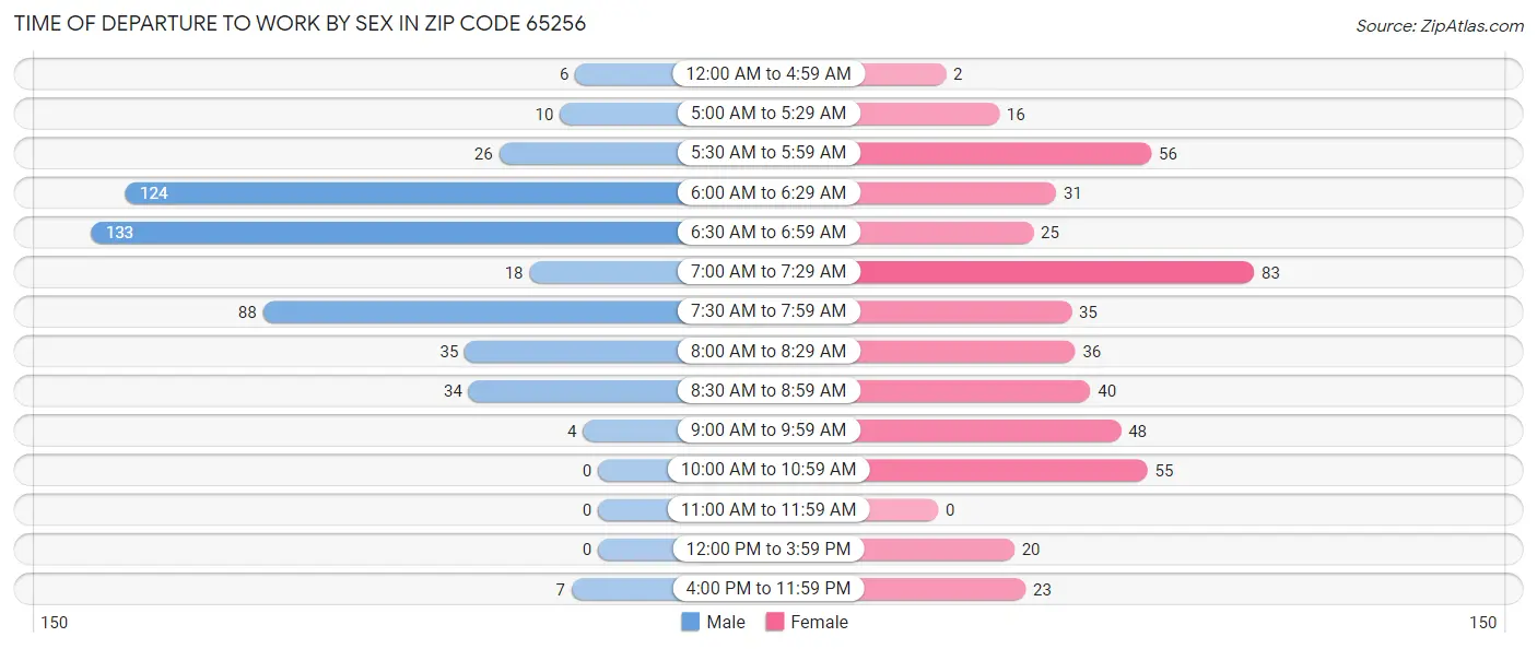 Time of Departure to Work by Sex in Zip Code 65256