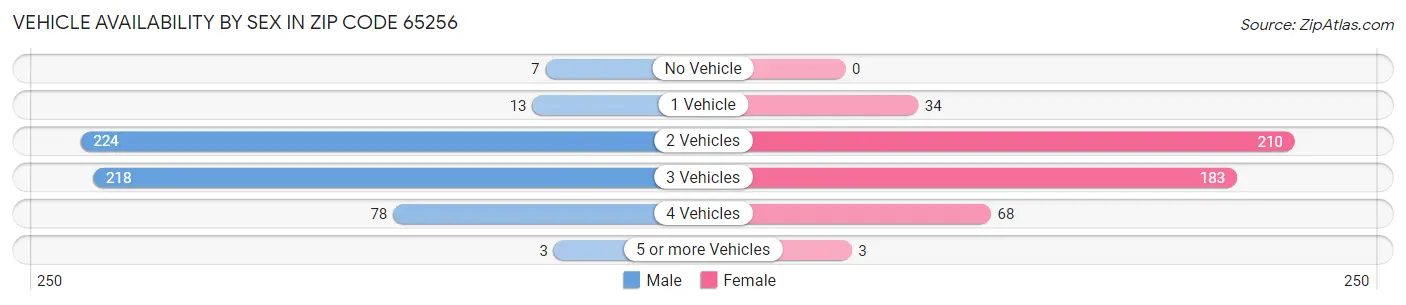 Vehicle Availability by Sex in Zip Code 65256