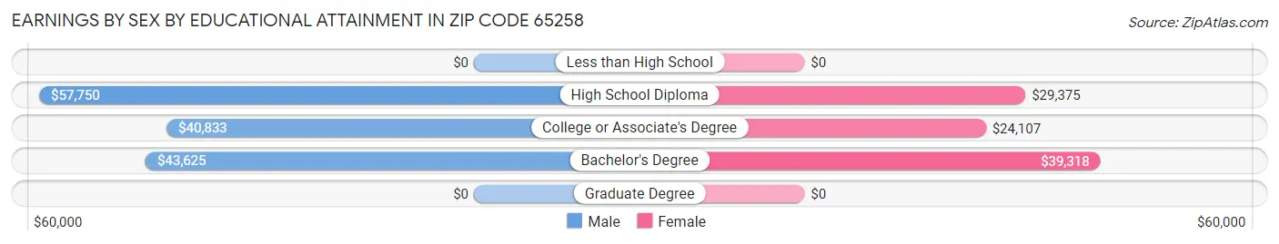 Earnings by Sex by Educational Attainment in Zip Code 65258