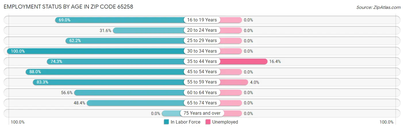 Employment Status by Age in Zip Code 65258