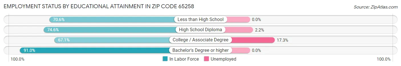 Employment Status by Educational Attainment in Zip Code 65258