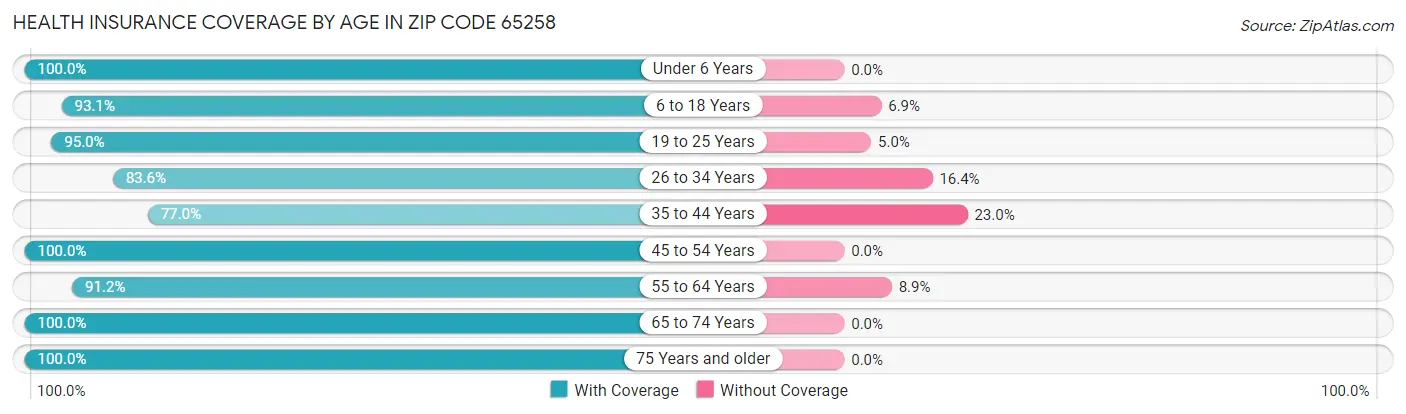 Health Insurance Coverage by Age in Zip Code 65258