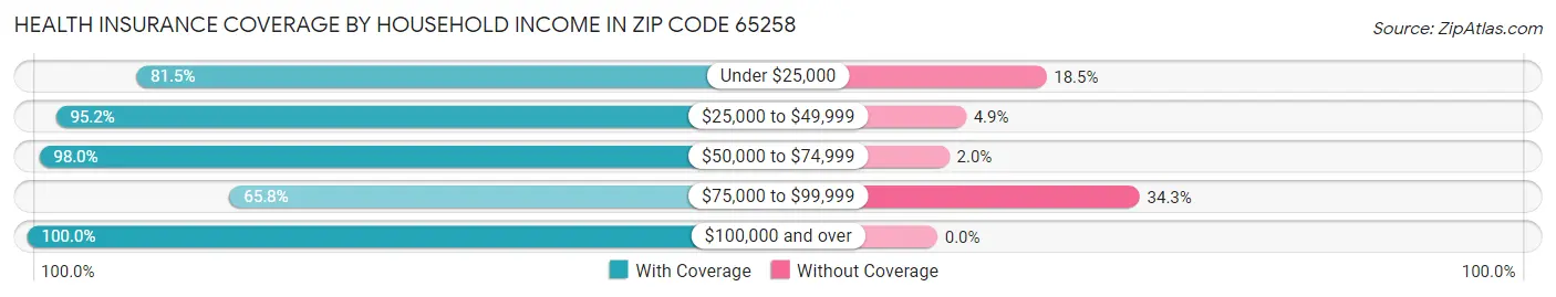Health Insurance Coverage by Household Income in Zip Code 65258