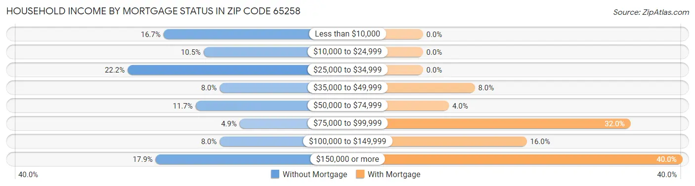 Household Income by Mortgage Status in Zip Code 65258