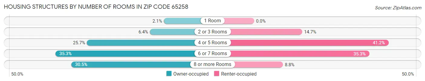 Housing Structures by Number of Rooms in Zip Code 65258