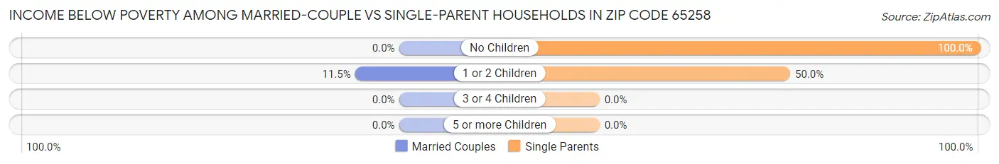 Income Below Poverty Among Married-Couple vs Single-Parent Households in Zip Code 65258