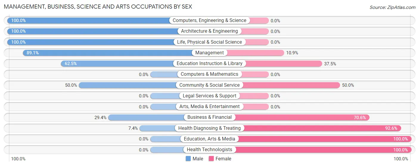Management, Business, Science and Arts Occupations by Sex in Zip Code 65258
