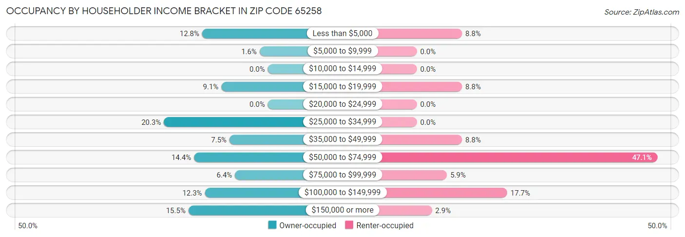 Occupancy by Householder Income Bracket in Zip Code 65258