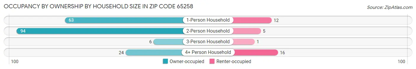 Occupancy by Ownership by Household Size in Zip Code 65258