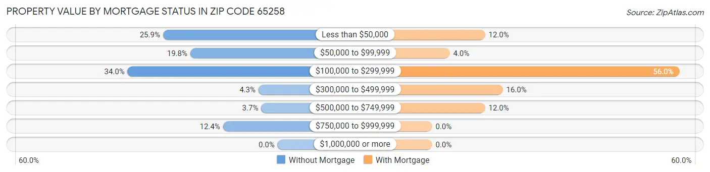 Property Value by Mortgage Status in Zip Code 65258