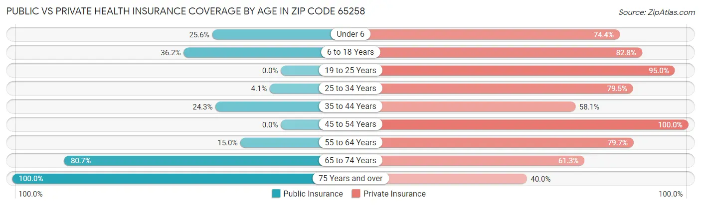 Public vs Private Health Insurance Coverage by Age in Zip Code 65258