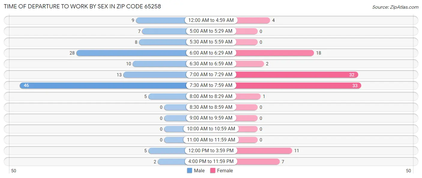 Time of Departure to Work by Sex in Zip Code 65258