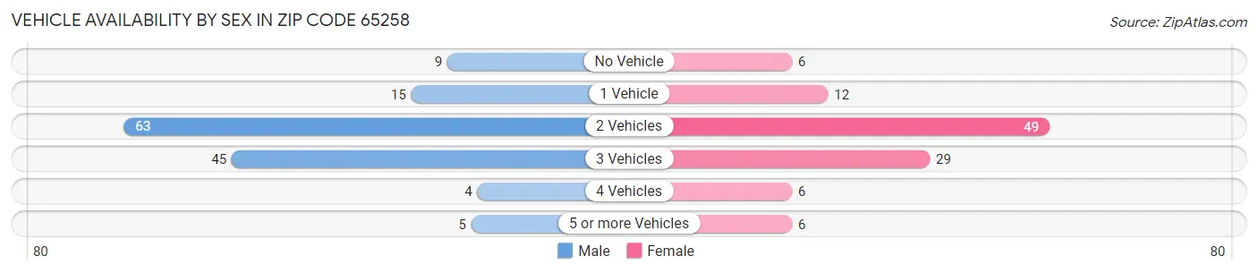 Vehicle Availability by Sex in Zip Code 65258