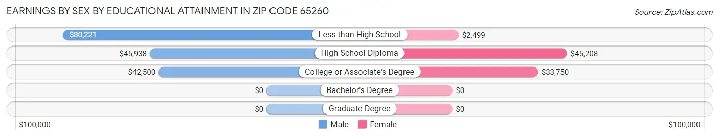 Earnings by Sex by Educational Attainment in Zip Code 65260