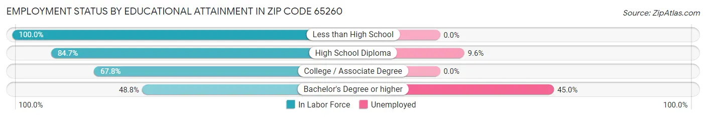 Employment Status by Educational Attainment in Zip Code 65260