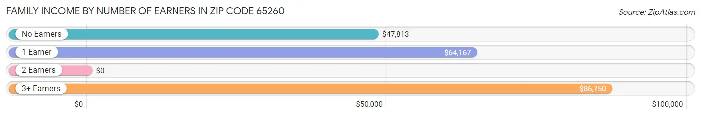 Family Income by Number of Earners in Zip Code 65260