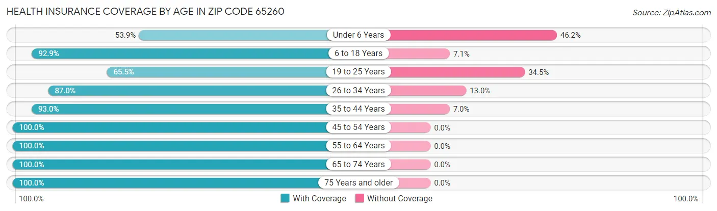 Health Insurance Coverage by Age in Zip Code 65260