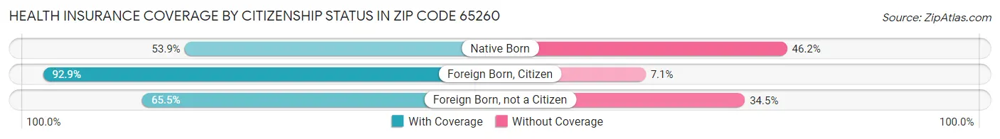 Health Insurance Coverage by Citizenship Status in Zip Code 65260