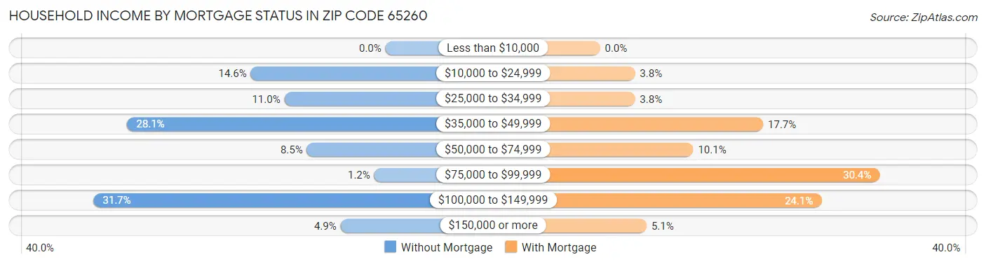 Household Income by Mortgage Status in Zip Code 65260
