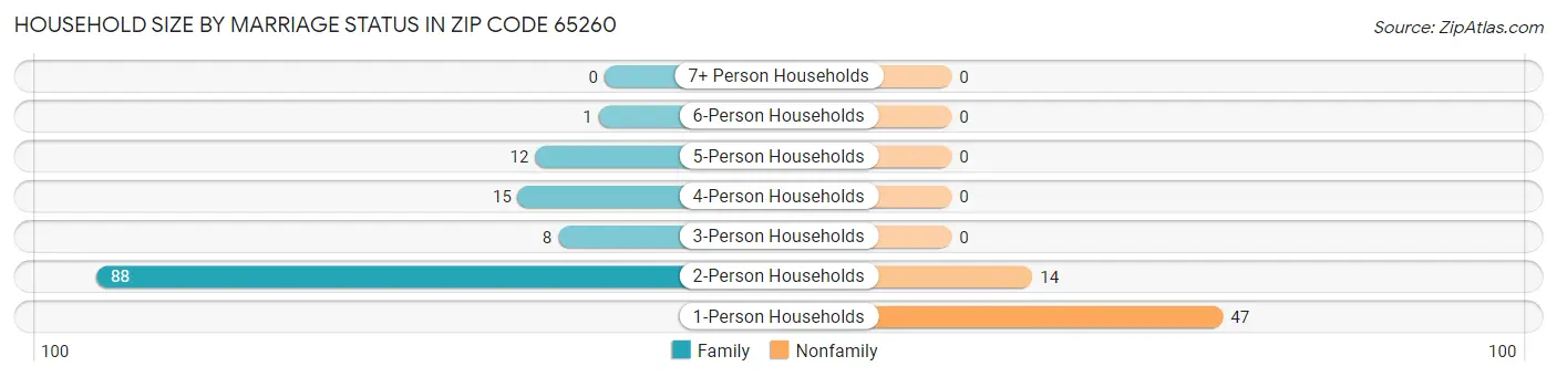 Household Size by Marriage Status in Zip Code 65260
