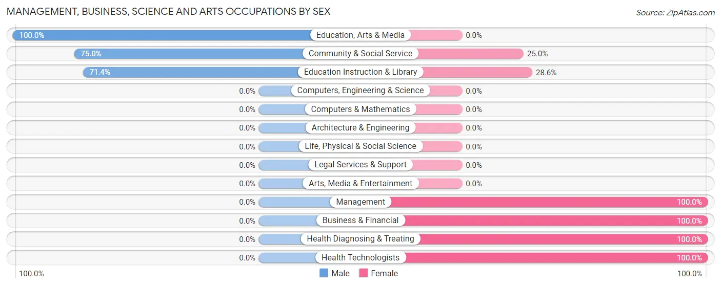 Management, Business, Science and Arts Occupations by Sex in Zip Code 65260