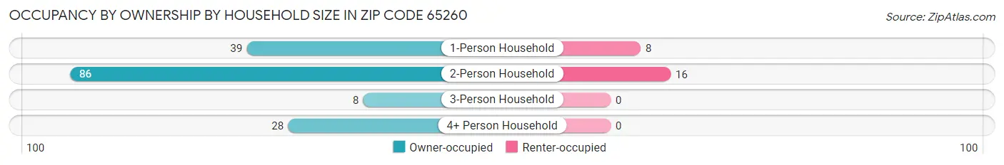 Occupancy by Ownership by Household Size in Zip Code 65260