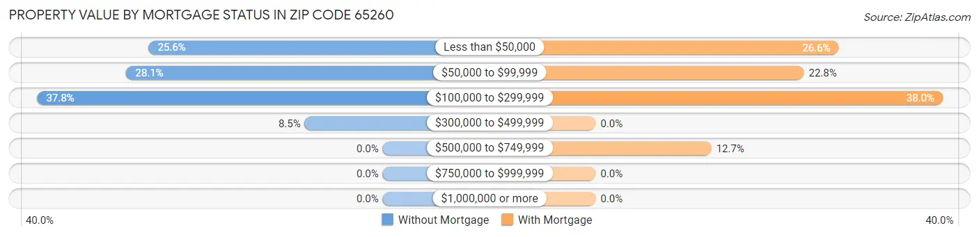 Property Value by Mortgage Status in Zip Code 65260