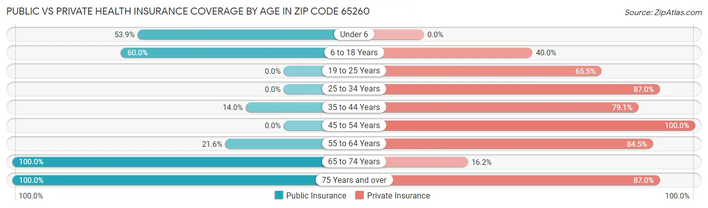 Public vs Private Health Insurance Coverage by Age in Zip Code 65260