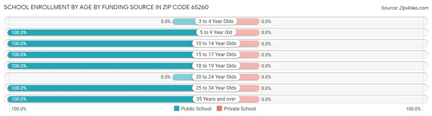 School Enrollment by Age by Funding Source in Zip Code 65260