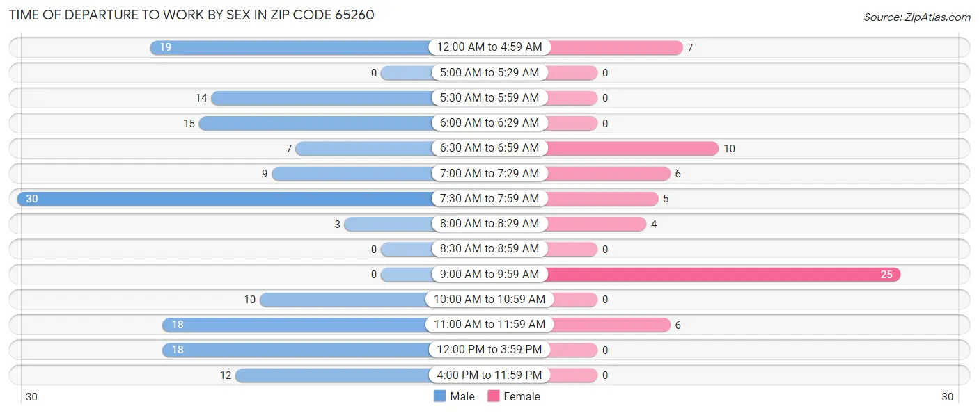 Time of Departure to Work by Sex in Zip Code 65260