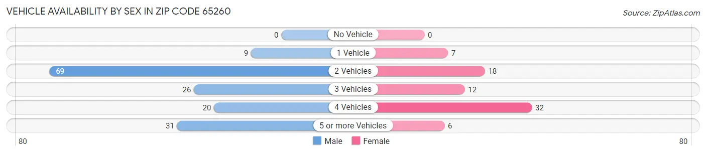 Vehicle Availability by Sex in Zip Code 65260