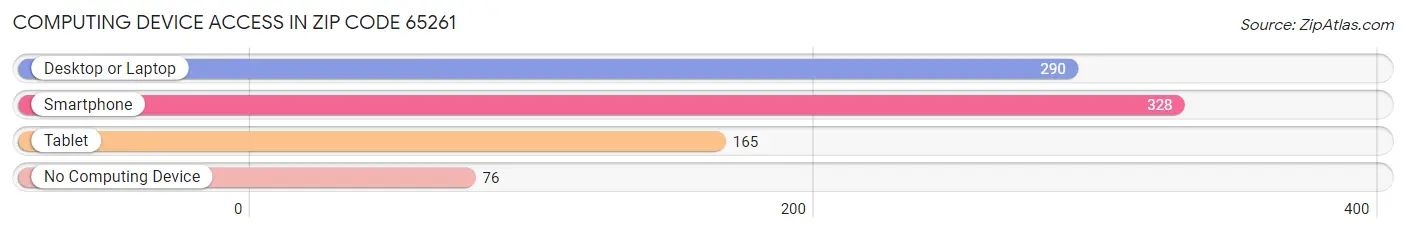 Computing Device Access in Zip Code 65261