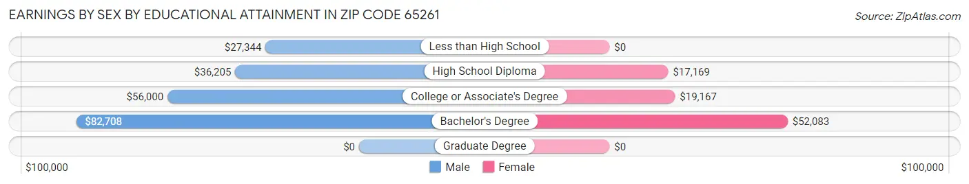 Earnings by Sex by Educational Attainment in Zip Code 65261