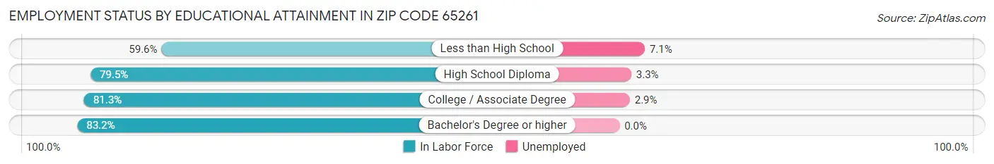 Employment Status by Educational Attainment in Zip Code 65261
