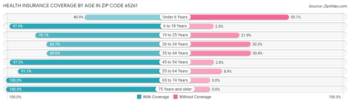 Health Insurance Coverage by Age in Zip Code 65261