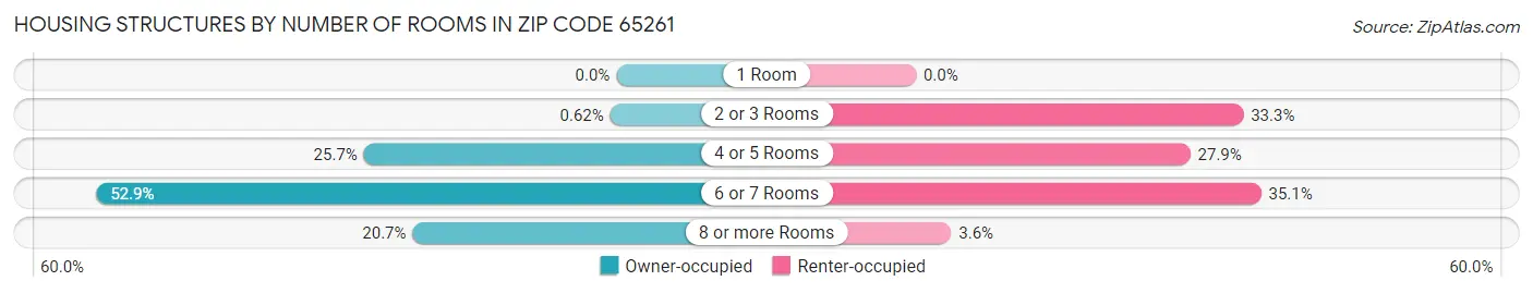 Housing Structures by Number of Rooms in Zip Code 65261