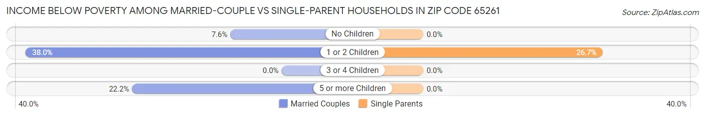 Income Below Poverty Among Married-Couple vs Single-Parent Households in Zip Code 65261